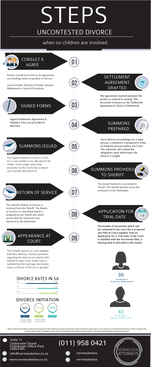 Infographic Divorce No Kids